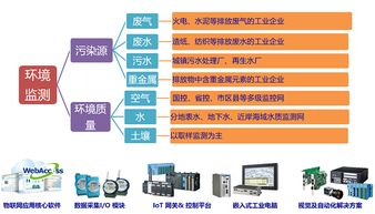 不忘初心深耕使命 研華科技精準布局環(huán)保產(chǎn)業(yè)與環(huán)境保護監(jiān)測