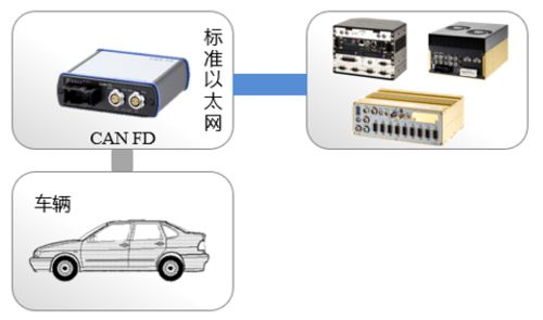 風丘科技 遠距離車載高速網(wǎng)絡(luò)通信解決方案