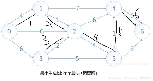 圖的遍歷 深度、廣度優(yōu)先搜索與最小生成樹、最短路徑在通信線路中的應(yīng)用