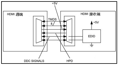 HDMI、DVI新技術與芯片及其應用 通信線路的演進與融合